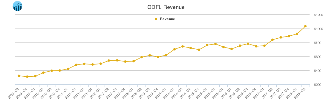 ODFL Revenue chart