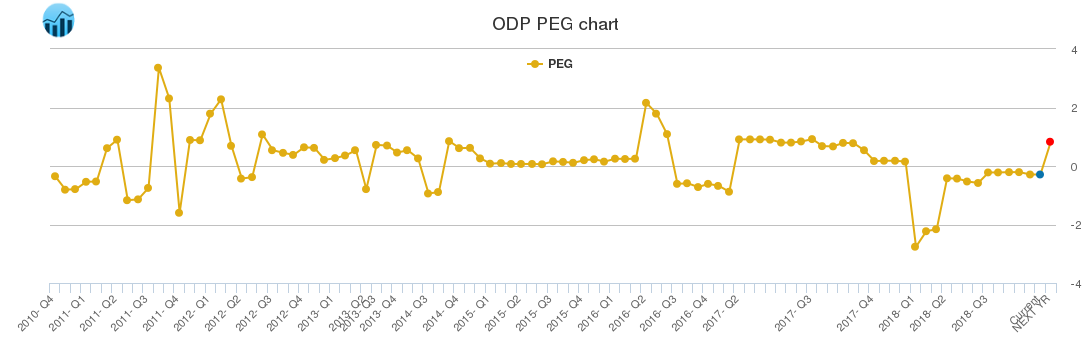 ODP PEG chart