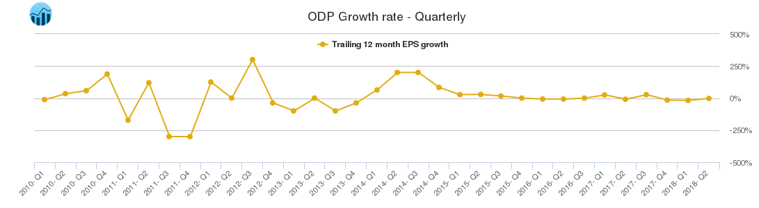 ODP Growth rate - Quarterly