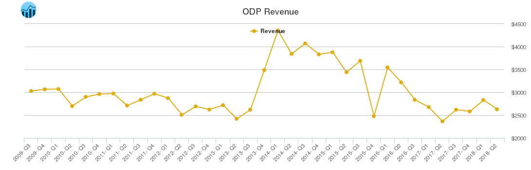 ODP Revenue chart