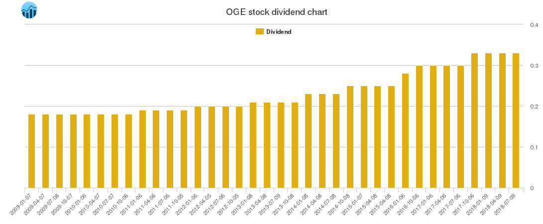 OGE Dividend Chart