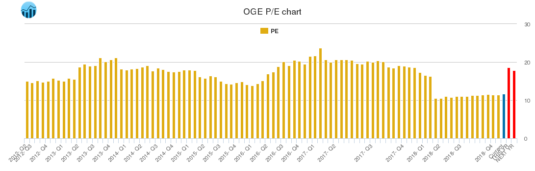OGE PE chart