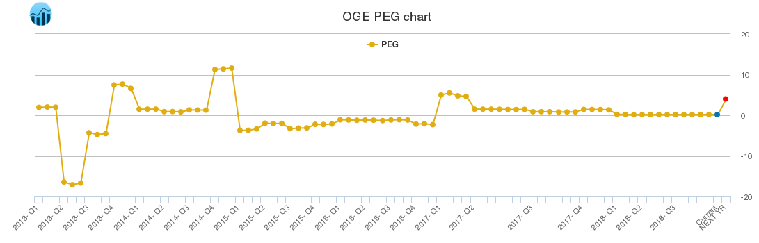 OGE PEG chart