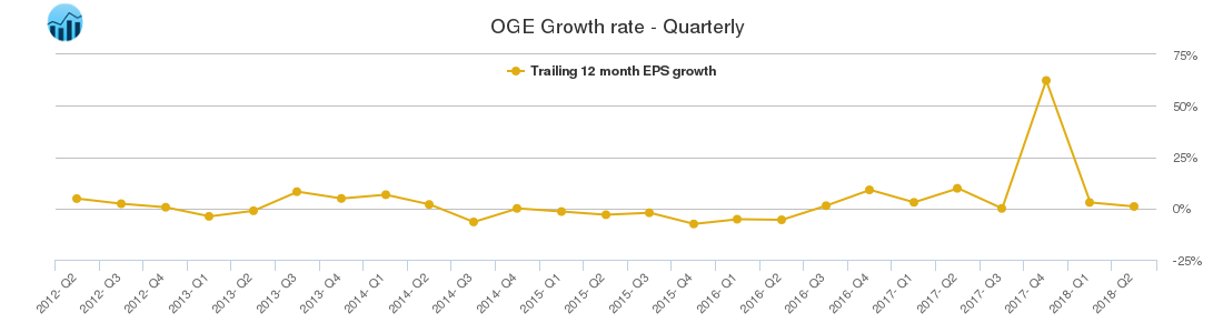 OGE Growth rate - Quarterly