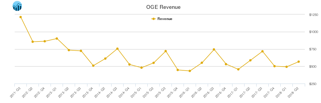 OGE Revenue chart
