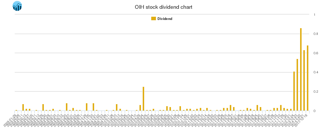 OIH Dividend Chart