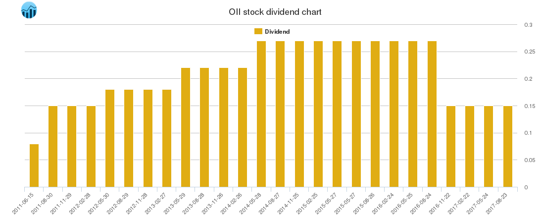 OII Dividend Chart