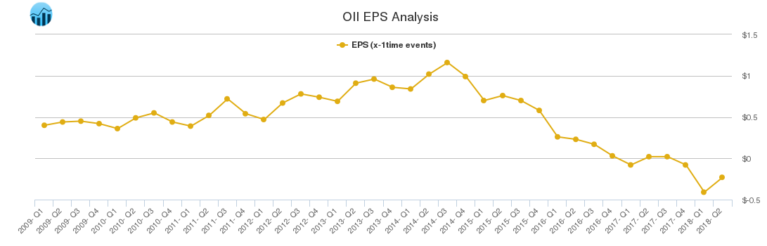 OII EPS Analysis