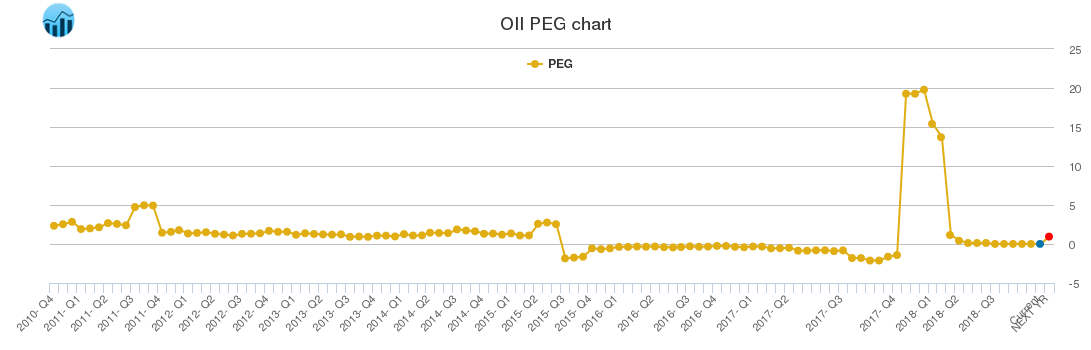OII PEG chart