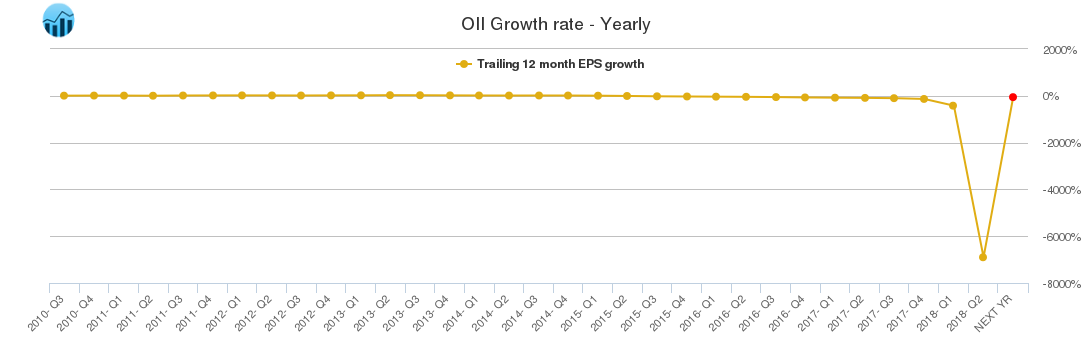 OII Growth rate - Yearly