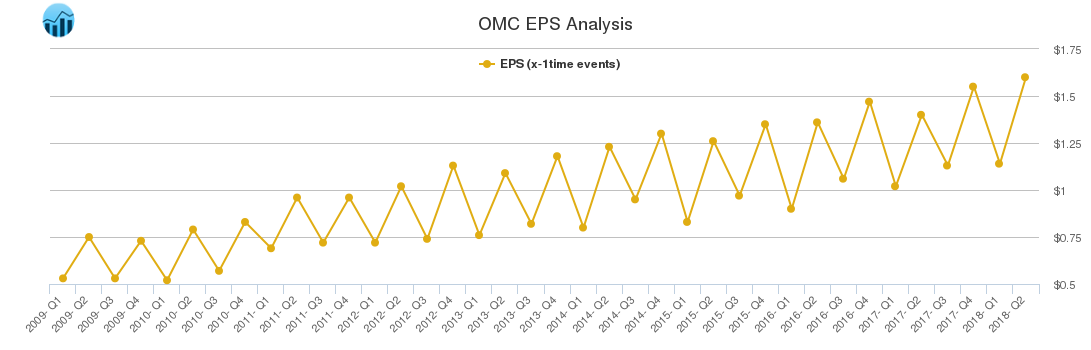 OMC EPS Analysis