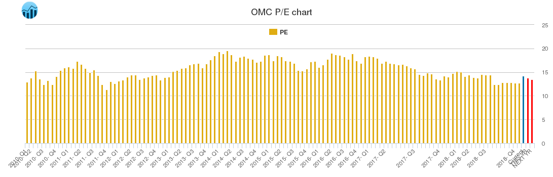 OMC PE chart