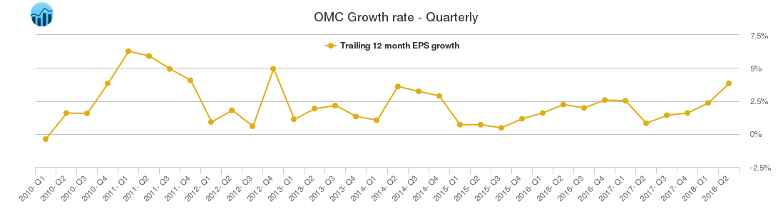 OMC Growth rate - Quarterly