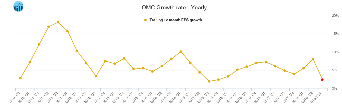 OMC Growth rate - Yearly