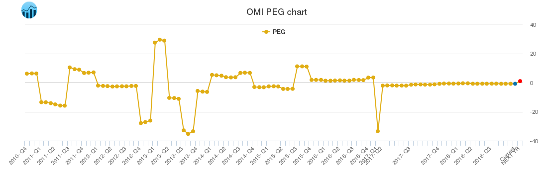 OMI PEG chart