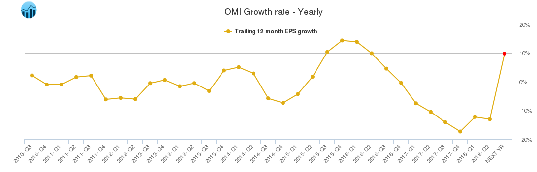 OMI Growth rate - Yearly