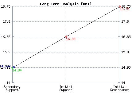 OMI Long Term Analysis