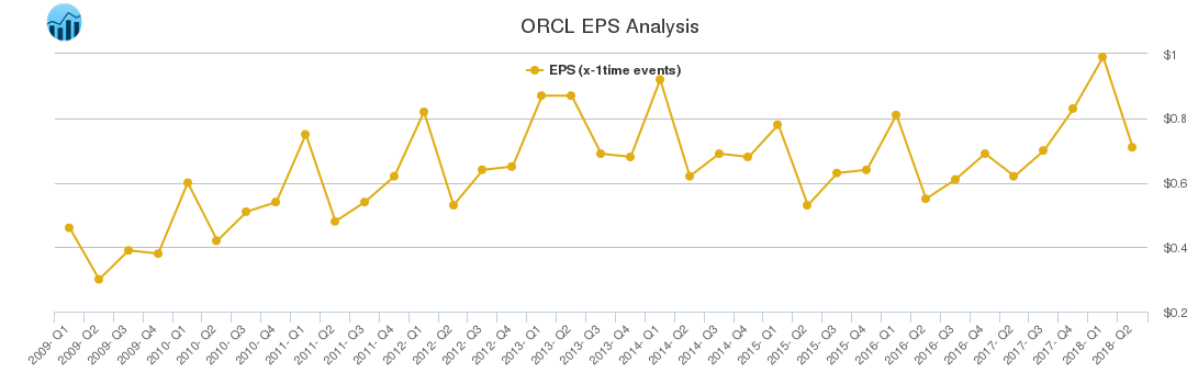 ORCL EPS Analysis