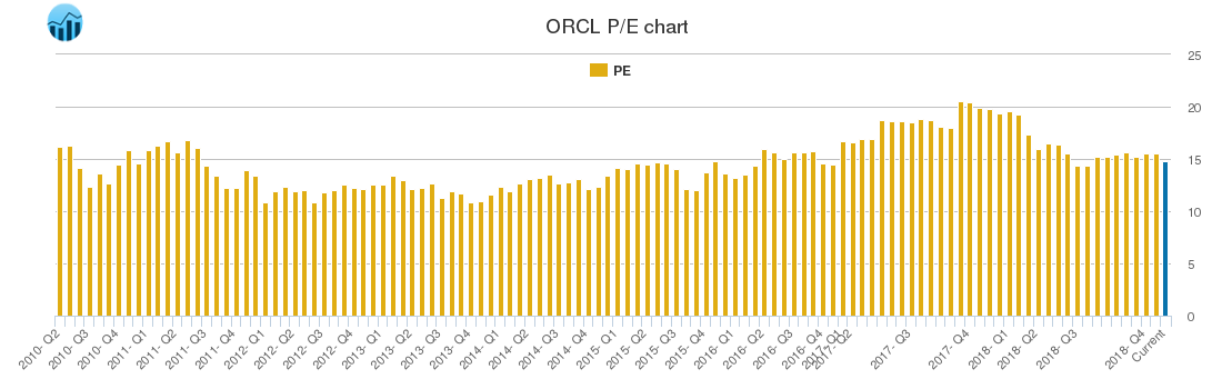 ORCL PE chart