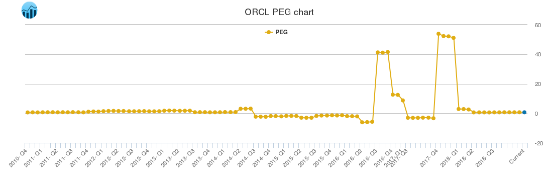 ORCL PEG chart