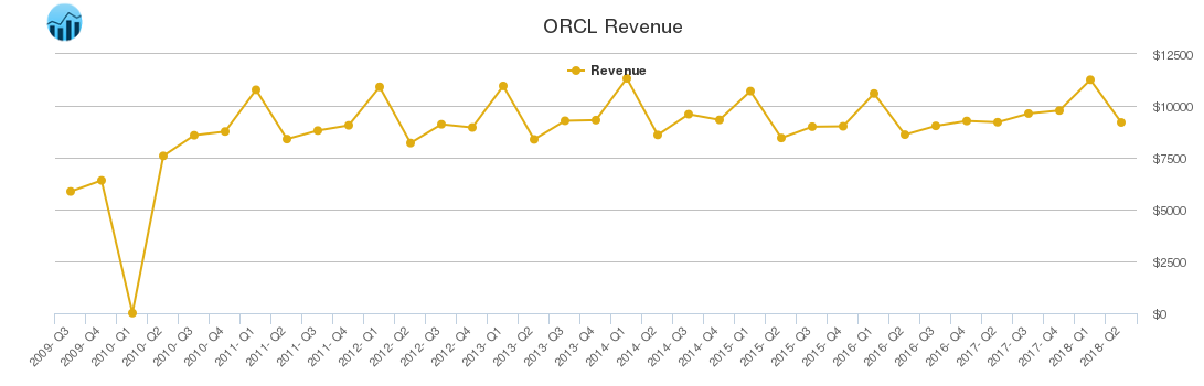 ORCL Revenue chart