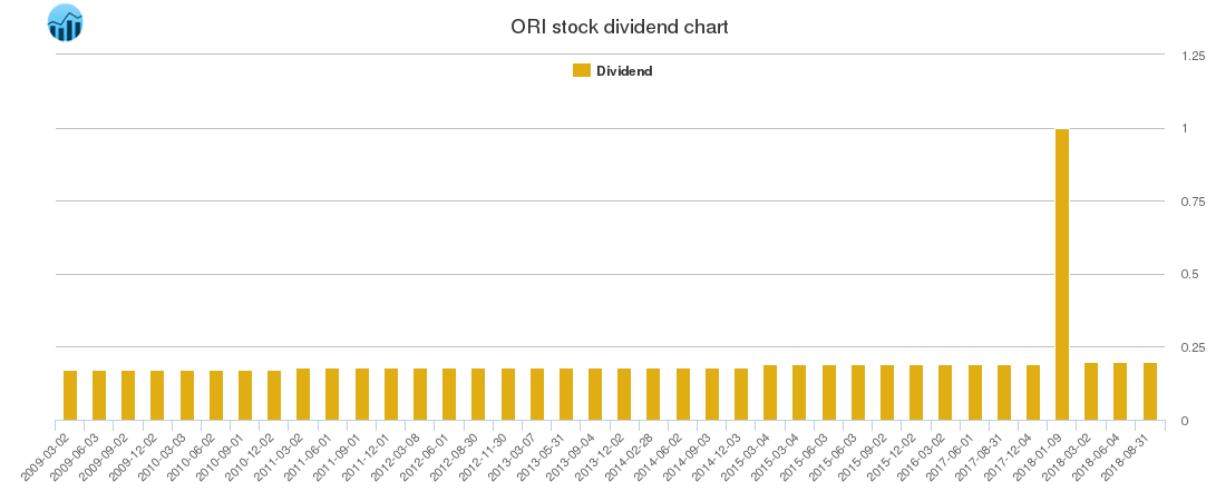 ORI Dividend Chart