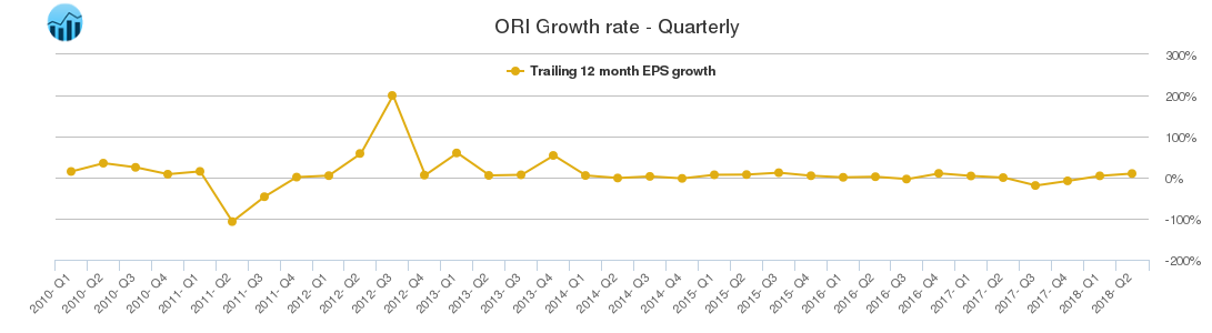 ORI Growth rate - Quarterly