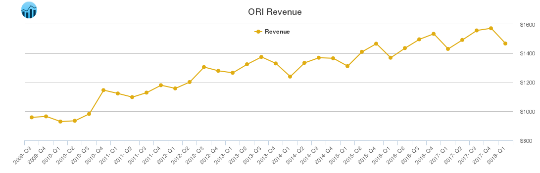 ORI Revenue chart