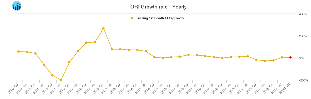 ORI Growth rate - Yearly