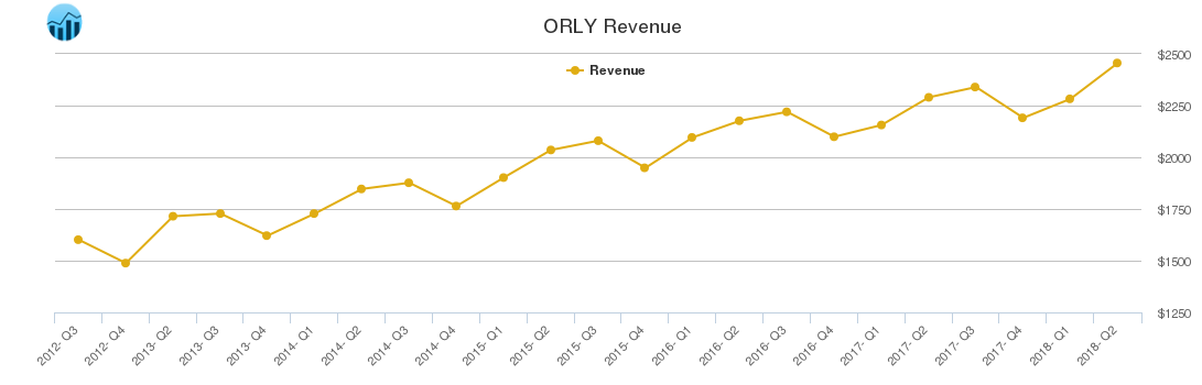 ORLY Revenue chart