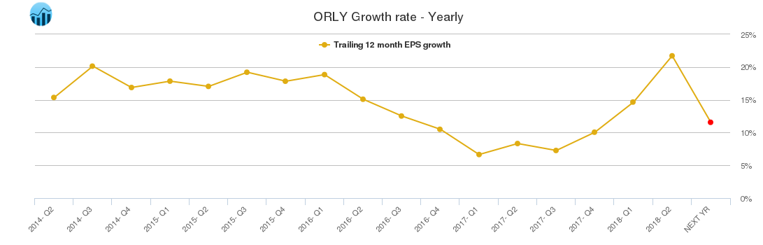 ORLY Growth rate - Yearly