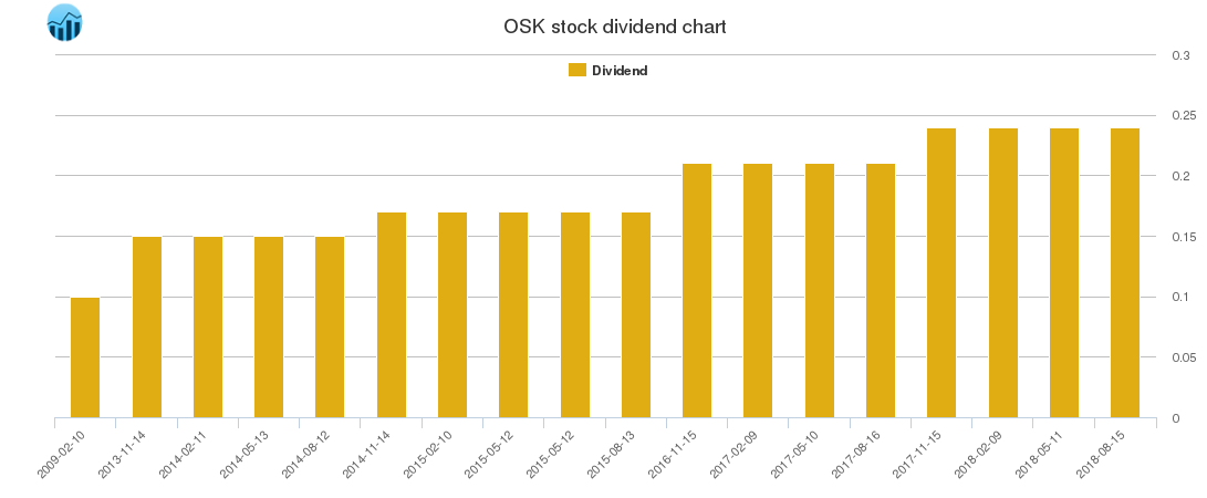 OSK Dividend Chart
