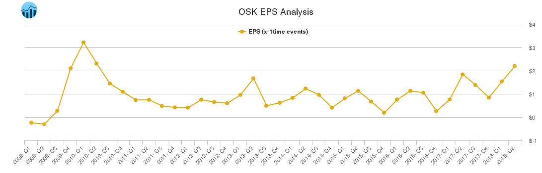 OSK EPS Analysis