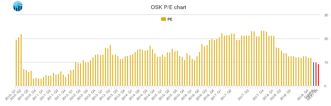 OSK PE chart