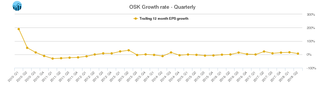 OSK Growth rate - Quarterly
