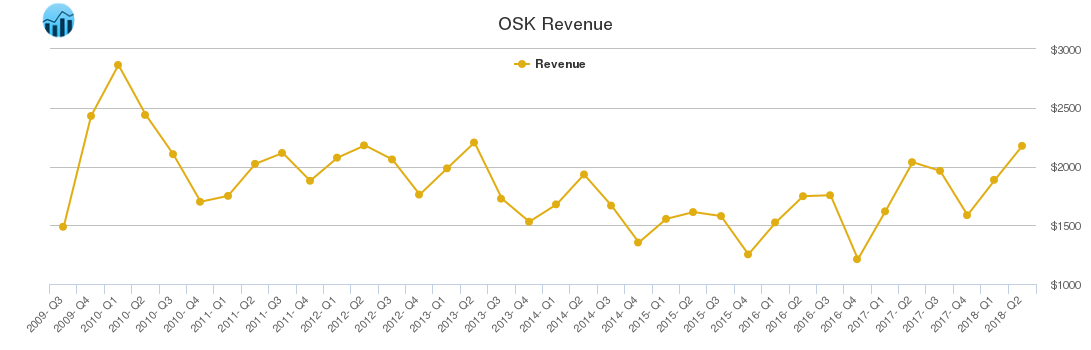 OSK Revenue chart
