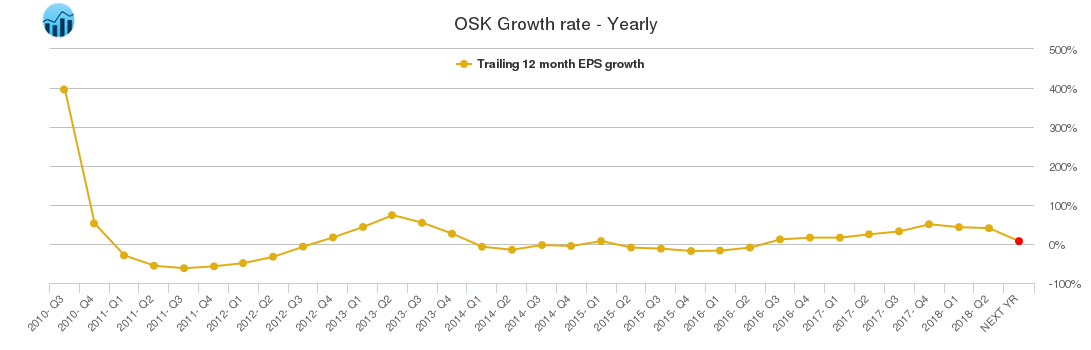OSK Growth rate - Yearly