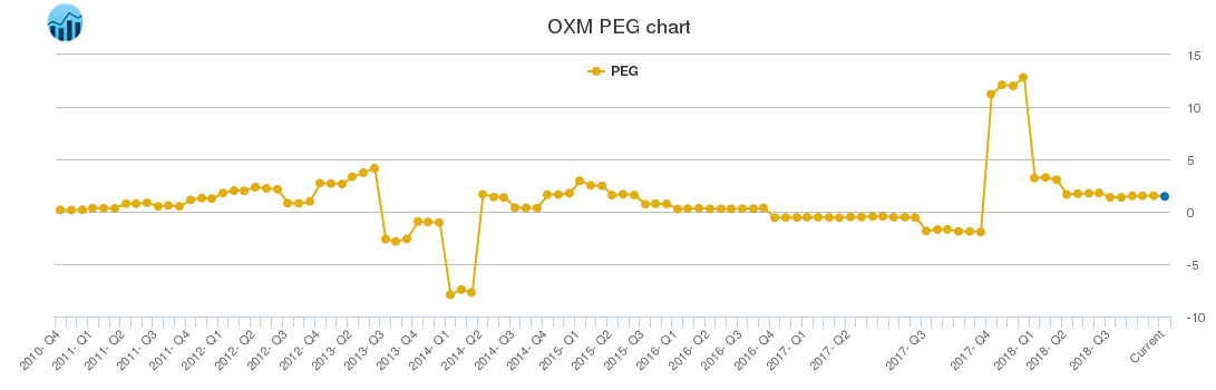 OXM PEG chart