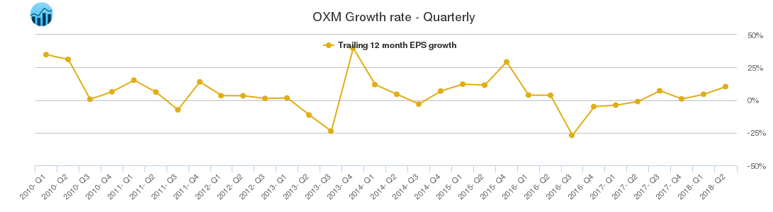 OXM Growth rate - Quarterly