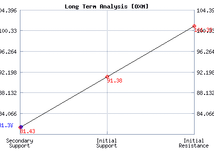 OXM Long Term Analysis