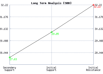 SBB Long Term Analysis