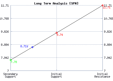 SPN Long Term Analysis