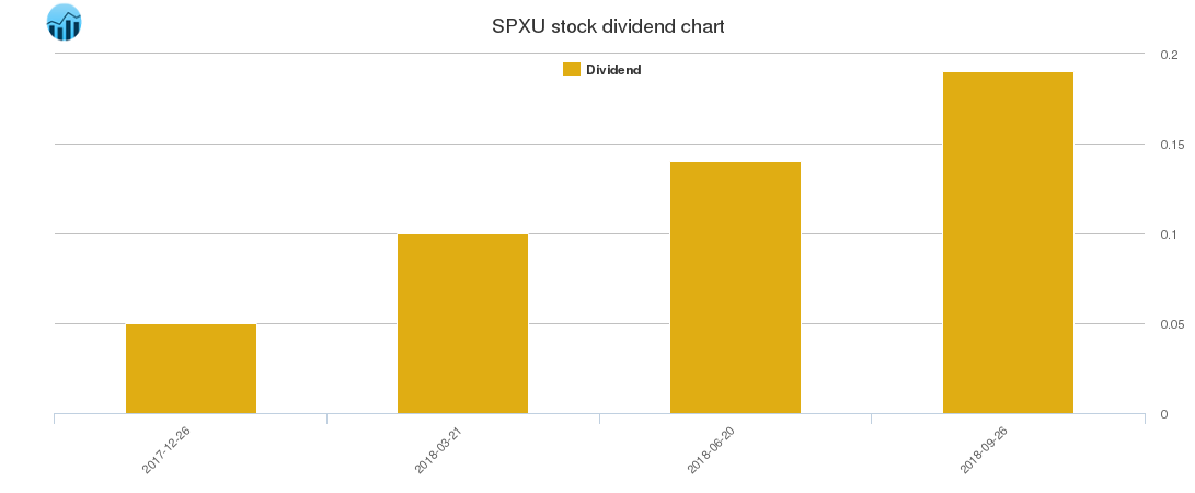 SPXU Dividend Chart