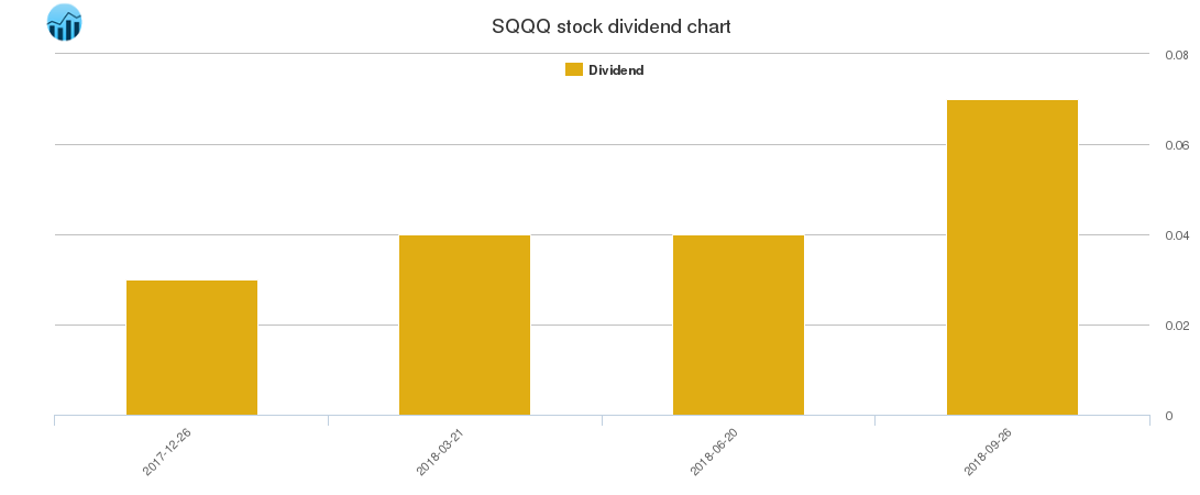 SQQQ Dividend Chart