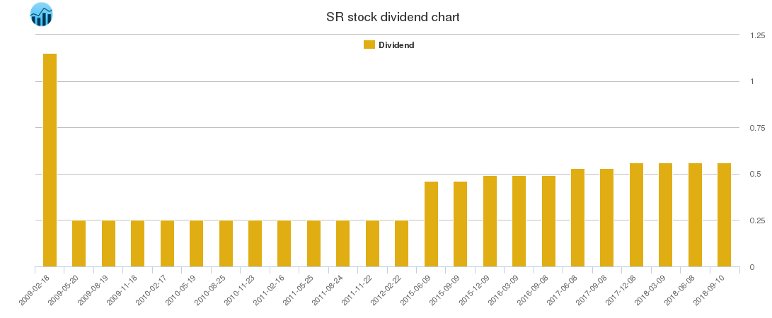 SR Dividend Chart