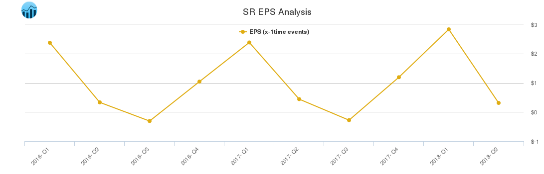 SR EPS Analysis