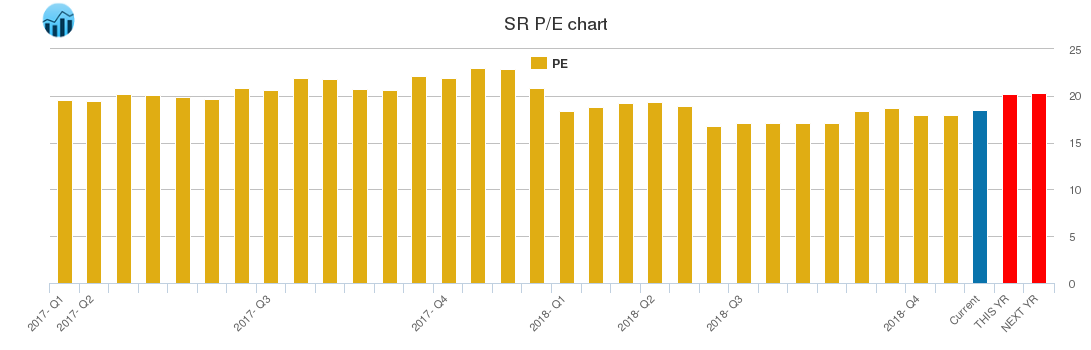 SR PE chart