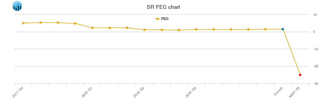SR PEG chart