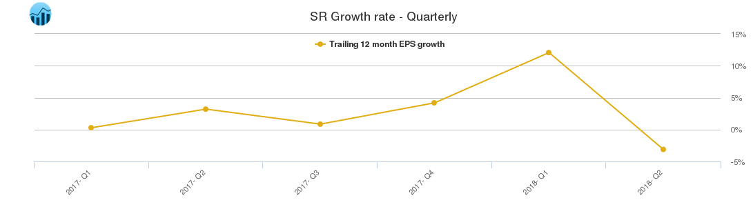 SR Growth rate - Quarterly