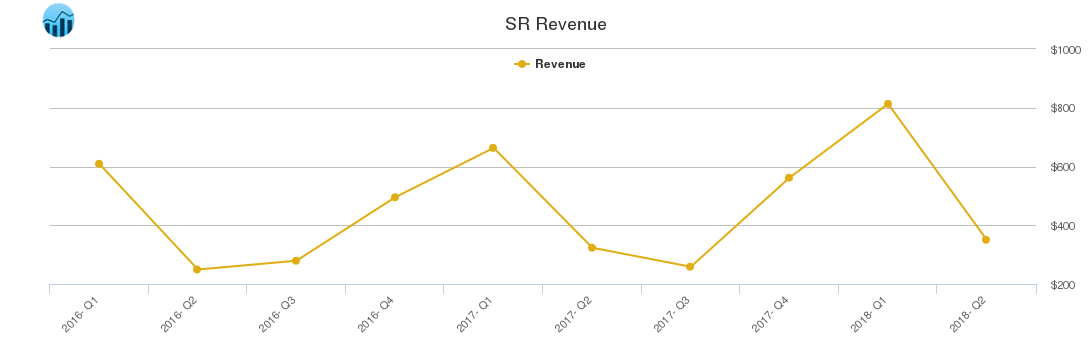 SR Revenue chart